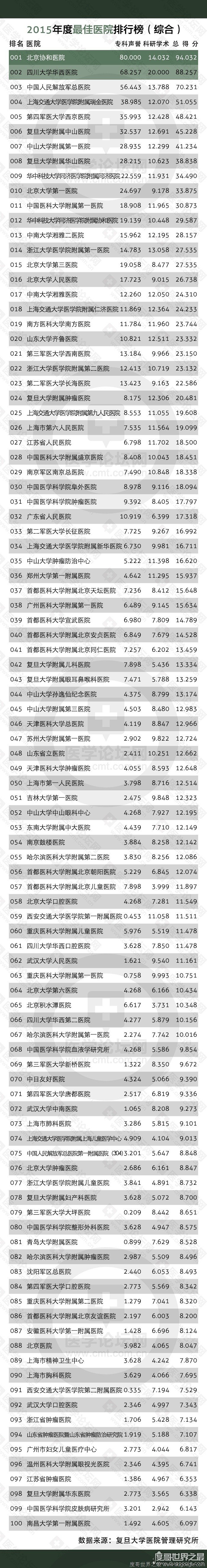 世界上最高的医院 梅奥诊所是目前医疗水平最高的医院