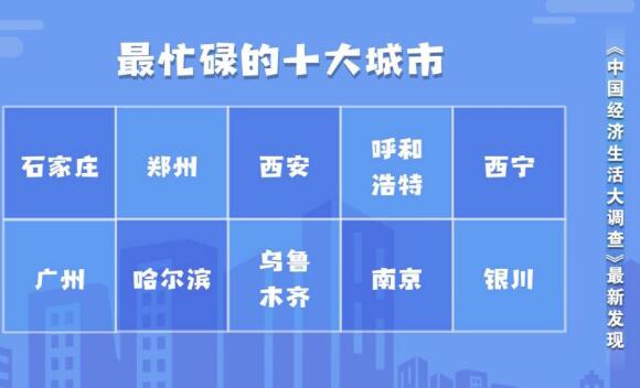中国最忙碌城市排行榜 最忙碌的十大城市(石家庄居榜首)